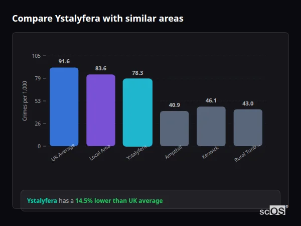 Compare Ystalyfera with similar populations - Ystalyfera crime rate is 14.5% lower than UK average