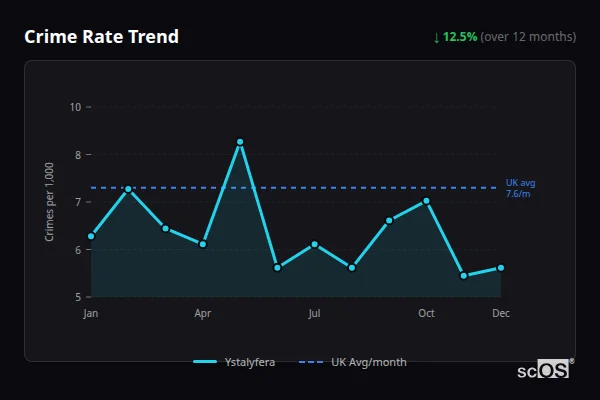 Crime Rate Trend for Ystalyfera - showing 12.5% decrease over 12 months