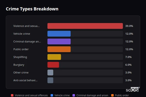 Crime Types Breakdown - Ashurst Crime Types Breakdown for Ashurst - showing Violence and sexual offences (39%), Vehicle crime (12%), Criminal damage and arson (12%)