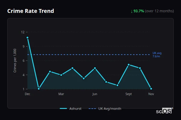 Crime Rate Trend - Ashurst Crime Rate Trend for Ashurst - showing 93.7% decrease over 12 months