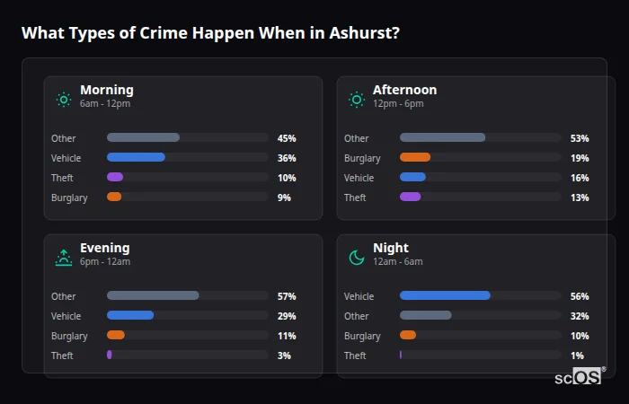 What Types of Crime Happen When in Ashurst? Crime types by time period for Ashurst - showing breakdown of burglary, violence, theft, and vehicle crime by morning, afternoon, evening, and night