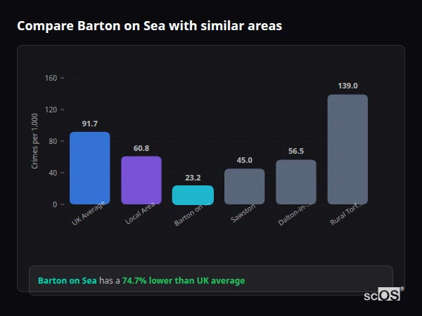 Compare Barton on Sea with similar populations - Barton on Sea crime rate is 74.7% lower than UK average