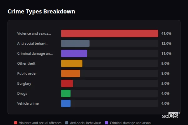 Crime Types Breakdown for Barton on Sea - showing Violence and sexual offences (41%), Anti-social behaviour (12%), Criminal damage and arson (11%)