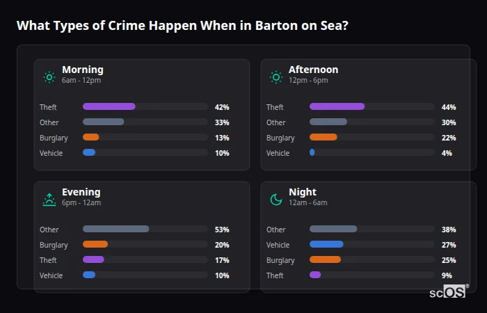 Crime types by time period for Barton on Sea - showing breakdown of burglary, violence, theft, and vehicle crime by morning, afternoon, evening, and night