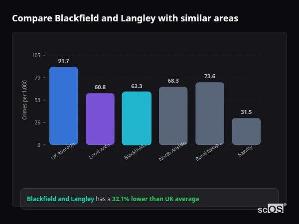 Compare Blackfield and Langley with similar populations - Blackfield and Langley crime rate is 32.1% lower than UK average