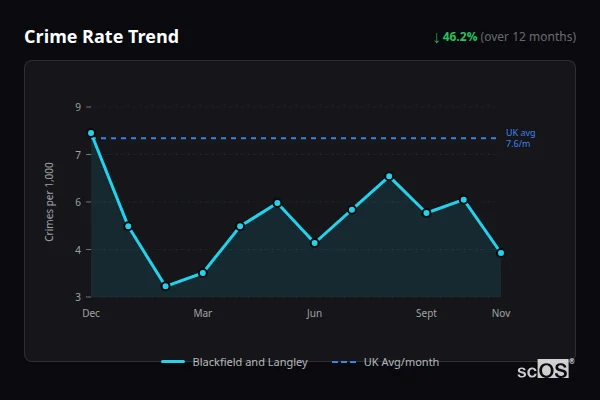 Crime Rate Trend for Blackfield and Langley - showing 46.2% decrease over 12 months