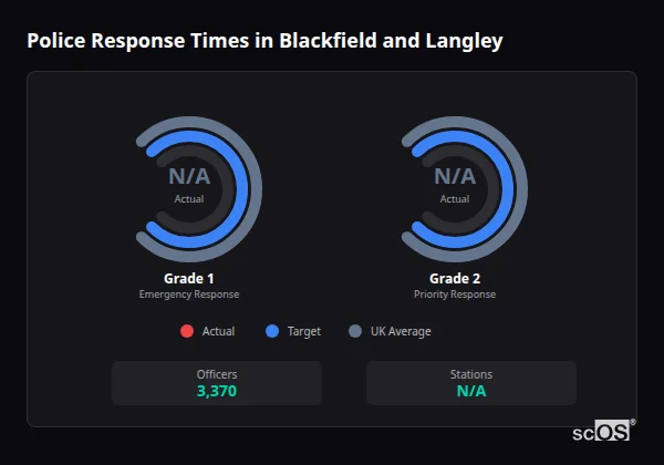 Police response times in Blackfield and Langley - showing Grade 1 immediate and Grade 2 priority response times compared to UK averages