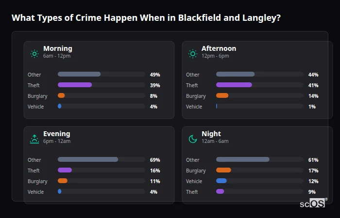Crime types by time period for Blackfield and Langley - showing breakdown of burglary, violence, theft, and vehicle crime by morning, afternoon, evening, and night