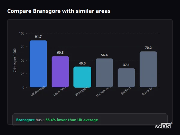 Compare Bransgore with similar populations - Bransgore crime rate is 56.4% lower than UK average