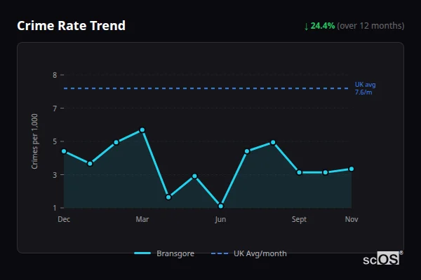 Crime Rate Trend for Bransgore - showing 24.4% decrease over 12 months