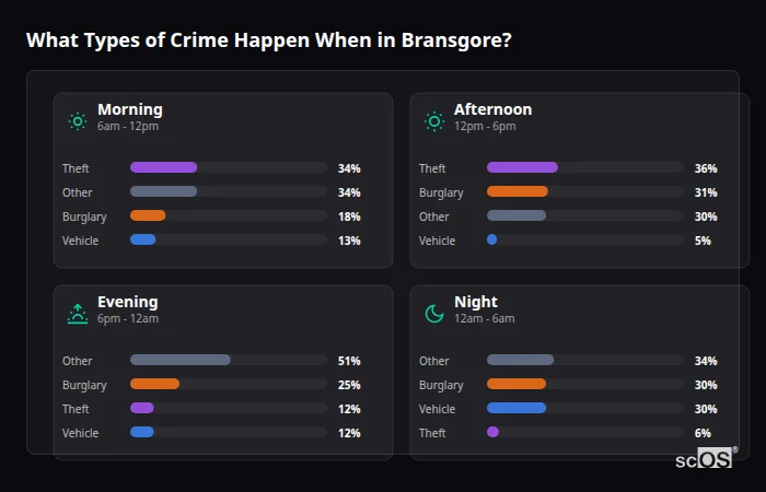 Crime types by time period for Bransgore - showing breakdown of burglary, violence, theft, and vehicle crime by morning, afternoon, evening, and night