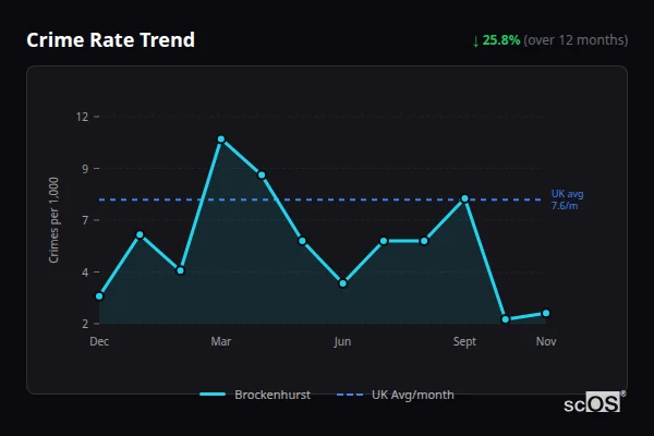 Crime Rate Trend for Brockenhurst - showing 25.8% decrease over 12 months