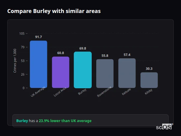 Compare Burley with similar populations Compare Burley with similar populations - Burley crime rate is 23.9% lower than UK average