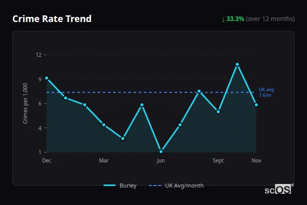 Crime Rate Trend - Burley Crime Rate Trend for Burley - showing 33.3% decrease over 12 months