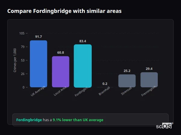 Compare Fordingbridge with similar populations Compare Fordingbridge with similar populations - Fordingbridge crime rate is 9.1% lower than UK average