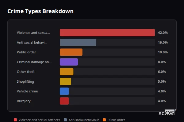 Crime Types Breakdown - Fordingbridge Crime Types Breakdown for Fordingbridge - showing Violence and sexual offences (42%), Anti-social behaviour (16%), Public order (10%)