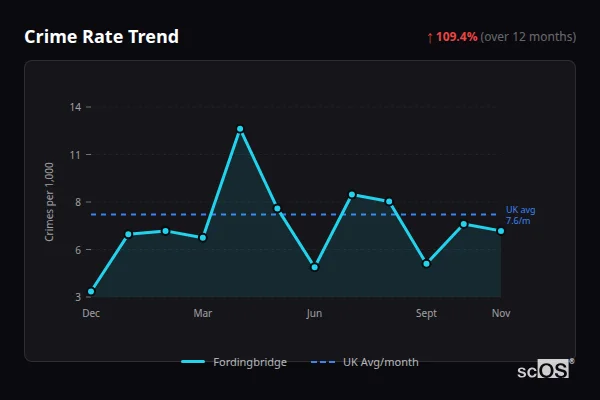 Crime Rate Trend - Fordingbridge Crime Rate Trend for Fordingbridge - showing 109.4% increase over 12 months