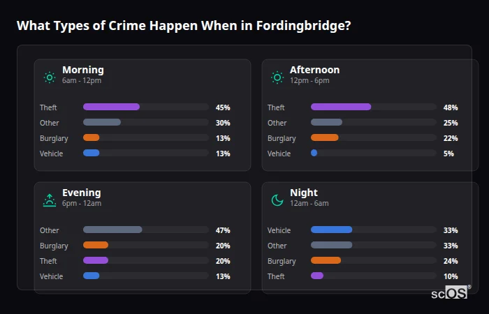 What Types of Crime Happen When in Fordingbridge? Crime types by time period for Fordingbridge - showing breakdown of burglary, violence, theft, and vehicle crime by morning, afternoon, evening, and night
