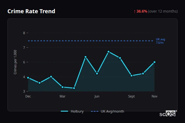 Crime Rate Trend for Holbury - showing 36.6% increase over 12 months