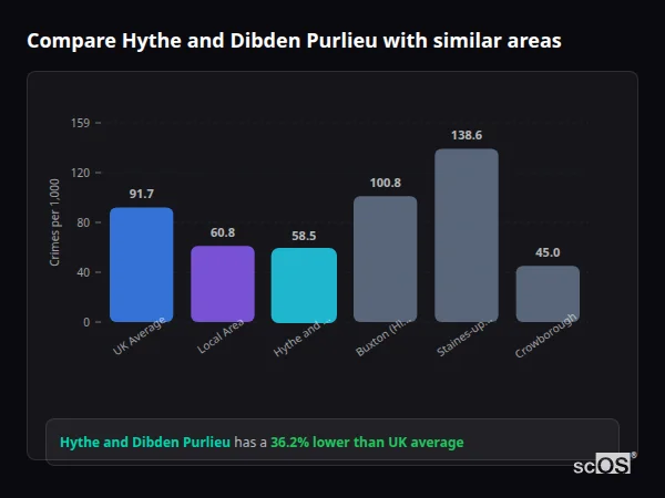 Compare Hythe and Dibden Purlieu with similar populations - Hythe and Dibden Purlieu crime rate is 36.2% lower than UK average
