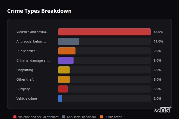 Crime Types Breakdown for Hythe and Dibden Purlieu - showing Violence and sexual offences (48%), Anti-social behaviour (11%), Public order (9%)
