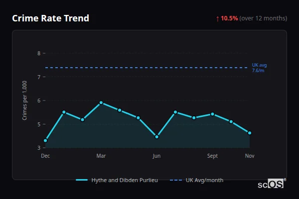 Crime Rate Trend for Hythe and Dibden Purlieu - showing 10.5% increase over 12 months
