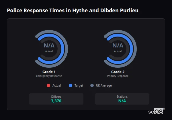Police response times in Hythe and Dibden Purlieu - showing Grade 1 immediate and Grade 2 priority response times compared to UK averages