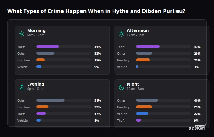 Crime types by time period for Hythe and Dibden Purlieu - showing breakdown of burglary, violence, theft, and vehicle crime by morning, afternoon, evening, and night