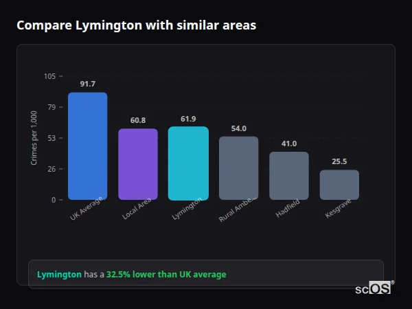 Compare Lymington with similar populations - Lymington crime rate is 32.5% lower than UK average