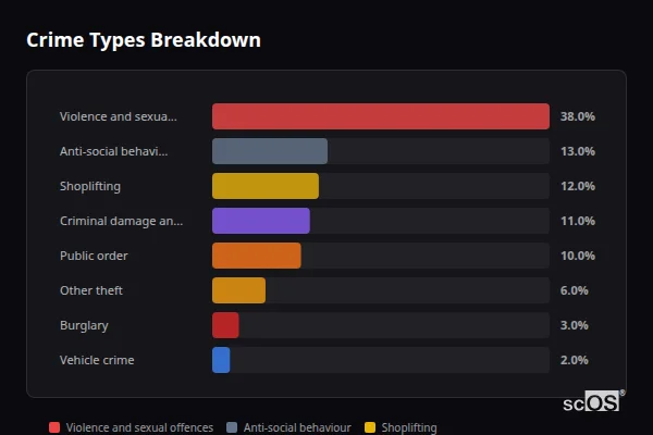 Crime Types Breakdown for Lymington - showing Violence and sexual offences (38%), Anti-social behaviour (13%), Shoplifting (12%)