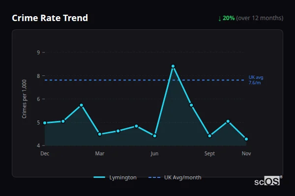 Crime Rate Trend for Lymington - showing 20% decrease over 12 months