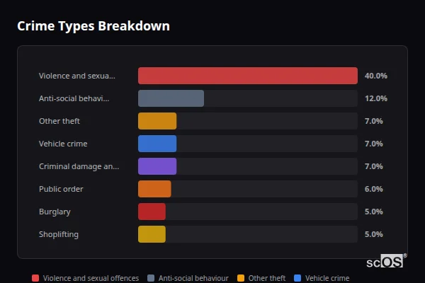 Crime Types Breakdown - Lyndhurst Crime Types Breakdown for Lyndhurst - showing Violence and sexual offences (40%), Anti-social behaviour (12%), Other theft (7%)