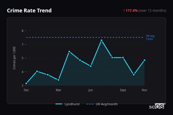 Crime Rate Trend - Lyndhurst Crime Rate Trend for Lyndhurst - showing 117.4% increase over 12 months