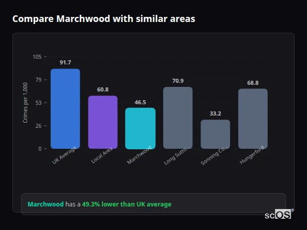 Compare Marchwood with similar populations - Marchwood crime rate is 49.3% lower than UK average