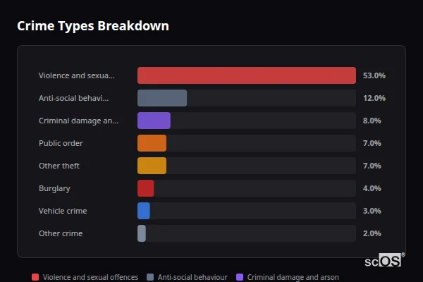 Crime Types Breakdown for Marchwood - showing Violence and sexual offences (53%), Anti-social behaviour (12%), Criminal damage and arson (8%)