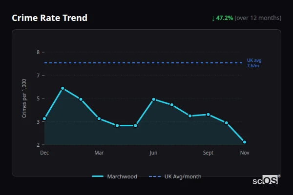 Crime Rate Trend for Marchwood - showing 47.2% decrease over 12 months