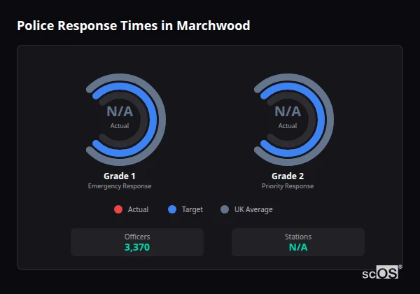 Police response times in Marchwood - showing Grade 1 immediate and Grade 2 priority response times compared to UK averages
