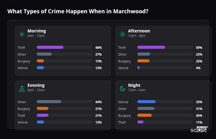 Crime types by time period for Marchwood - showing breakdown of burglary, violence, theft, and vehicle crime by morning, afternoon, evening, and night