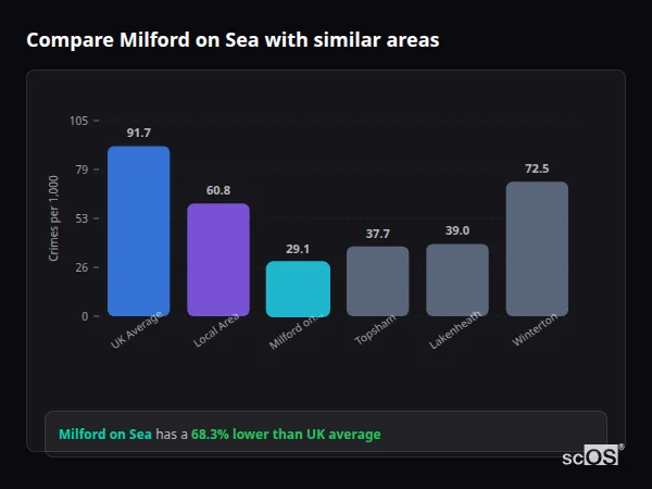 Compare Milford on Sea with similar populations - Milford on Sea crime rate is 68.3% lower than UK average