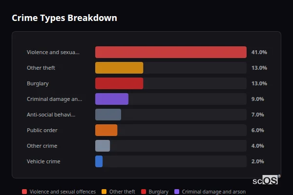 Crime Types Breakdown for Milford on Sea - showing Violence and sexual offences (41%), Other theft (13%), Burglary (13%)