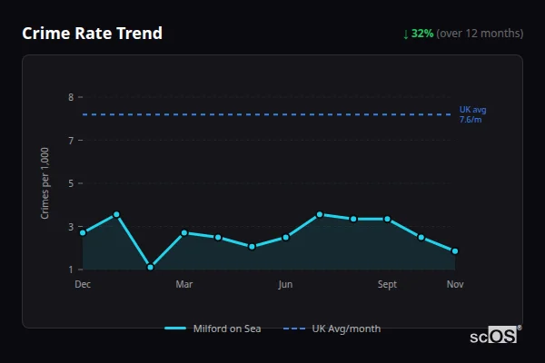 Crime Rate Trend for Milford on Sea - showing 32% decrease over 12 months