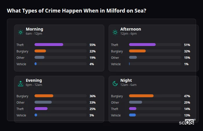 Crime types by time period for Milford on Sea - showing breakdown of burglary, violence, theft, and vehicle crime by morning, afternoon, evening, and night