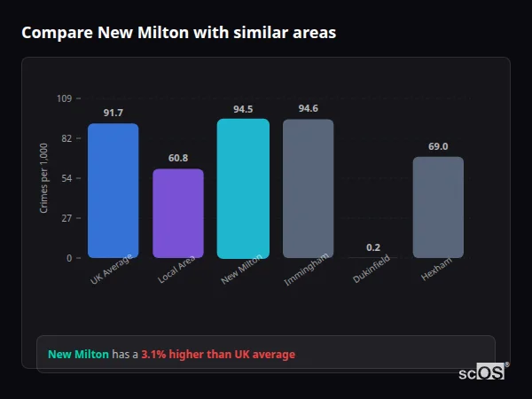 Compare New Milton with similar populations - New Milton crime rate is 3.1% higher than UK average