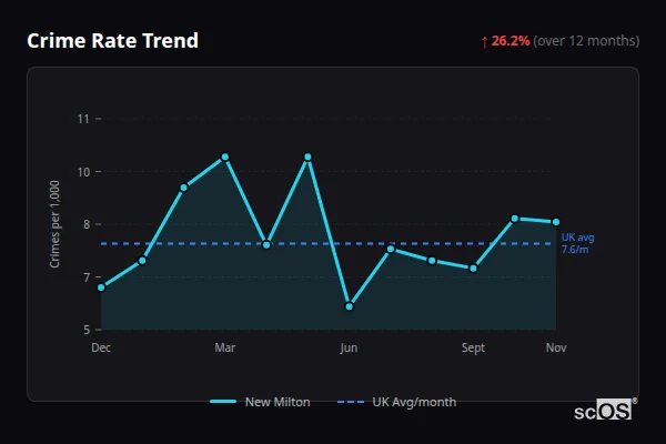 Crime Rate Trend for New Milton - showing 26.2% increase over 12 months