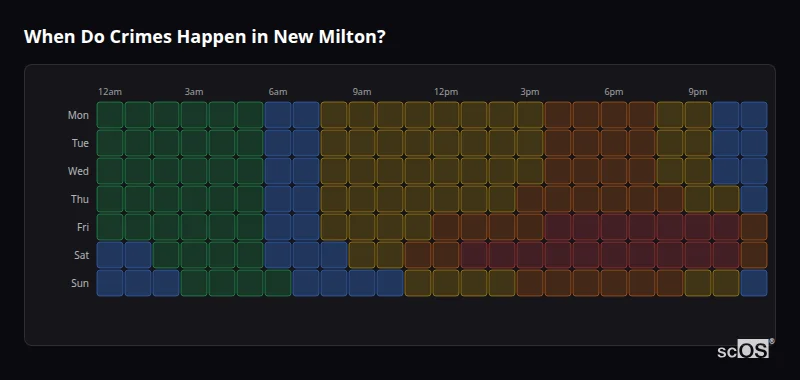 Crime time heatmap for New Milton - showing when crimes are most likely to occur by day and hour