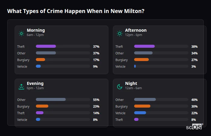 Crime types by time period for New Milton - showing breakdown of burglary, violence, theft, and vehicle crime by morning, afternoon, evening, and night