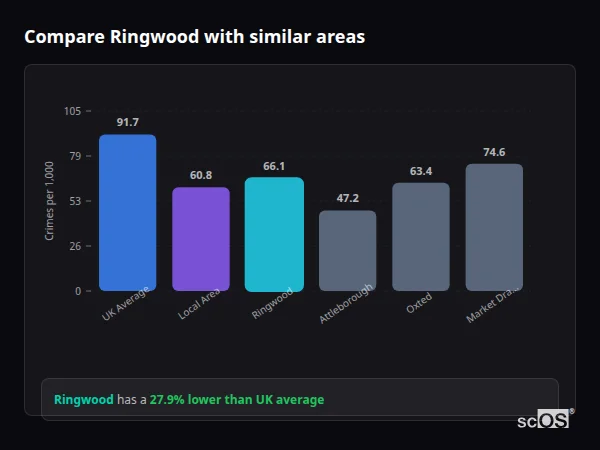 Compare Ringwood with similar populations - Ringwood crime rate is 27.9% lower than UK average