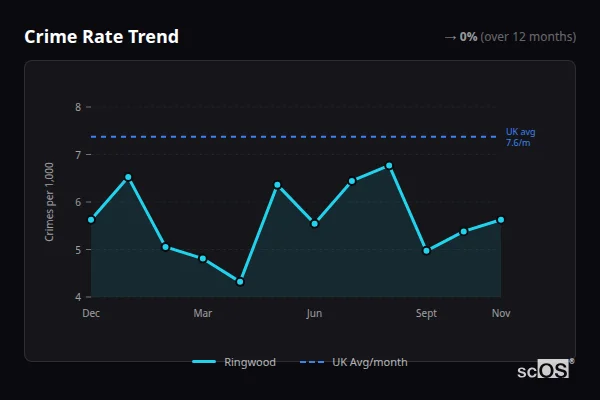 Crime Rate Trend for Ringwood - showing 0% stable over 12 months