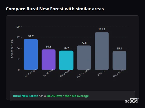 Compare Rural New Forest with similar populations Compare Rural New Forest with similar populations - Rural New Forest crime rate is 38.2% lower than UK average