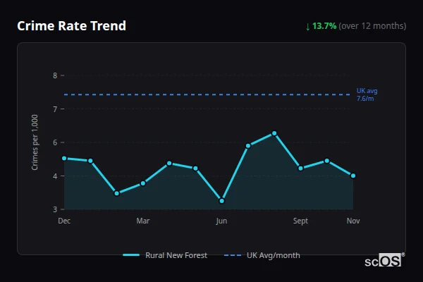 Crime Rate Trend - Rural New Forest Crime Rate Trend for Rural New Forest - showing 13.7% decrease over 12 months